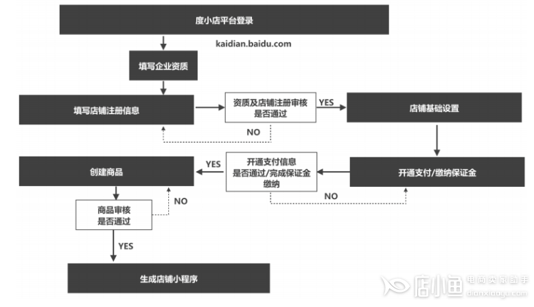 度小店如何创建店铺